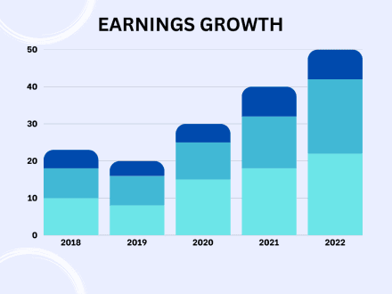 Bar graph showing earnings growth